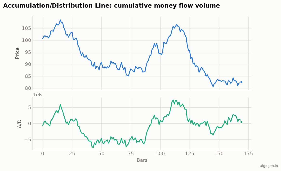 Accumulation/Distribution Line