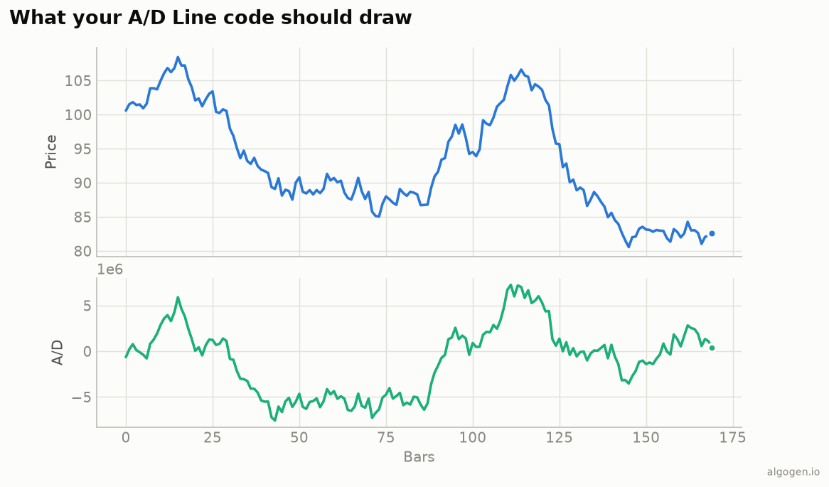 A/D Line computed in Python