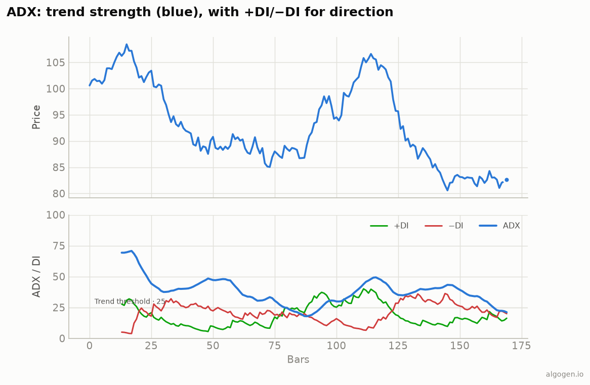Average Directional Index