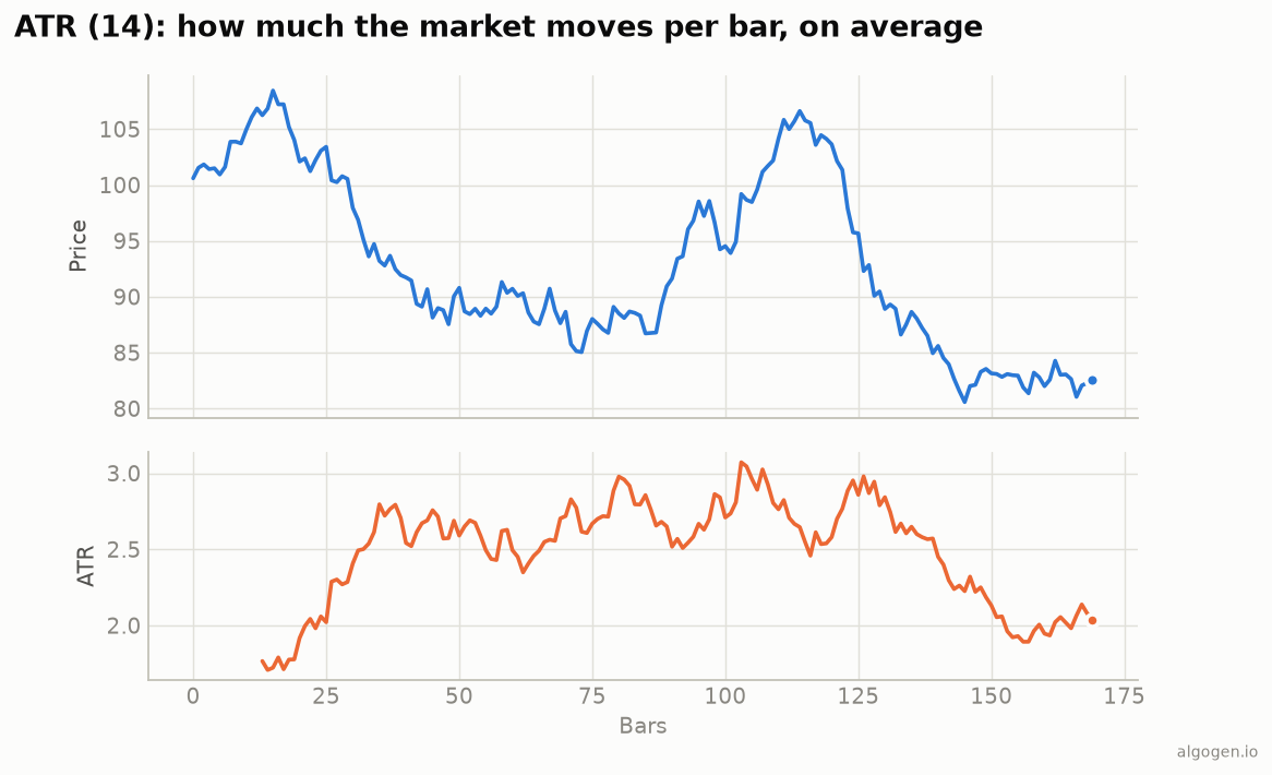 Average True Range