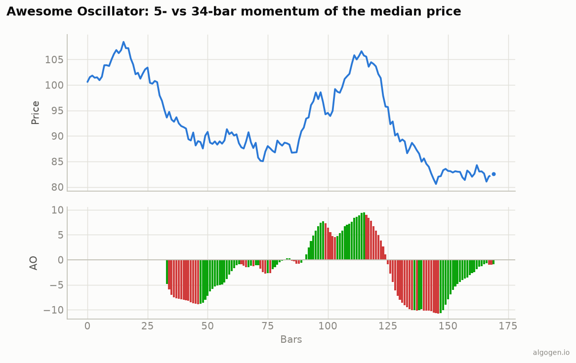 Awesome Oscillator
