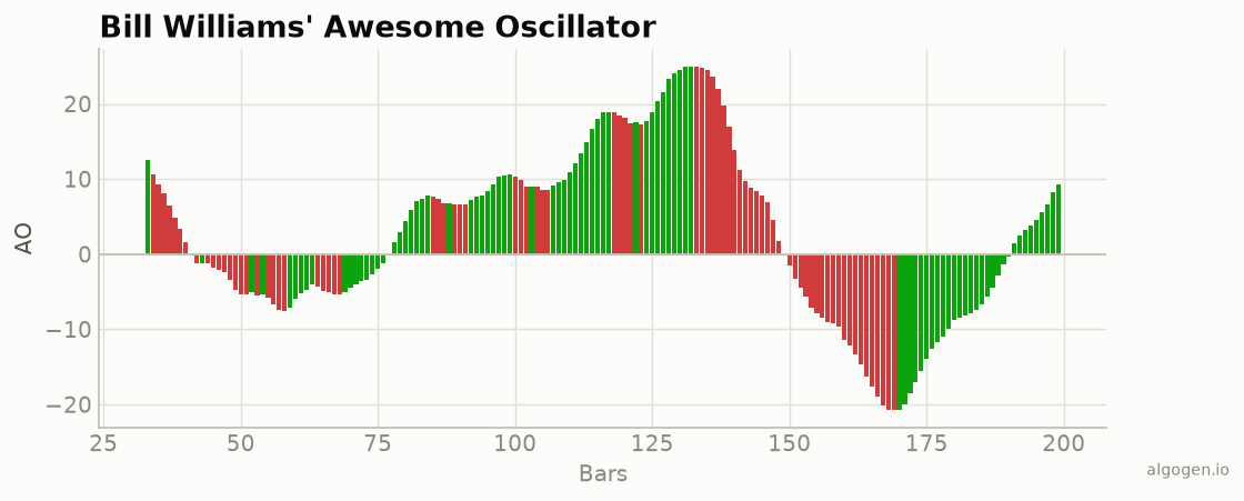 A history of the Awesome Oscillator