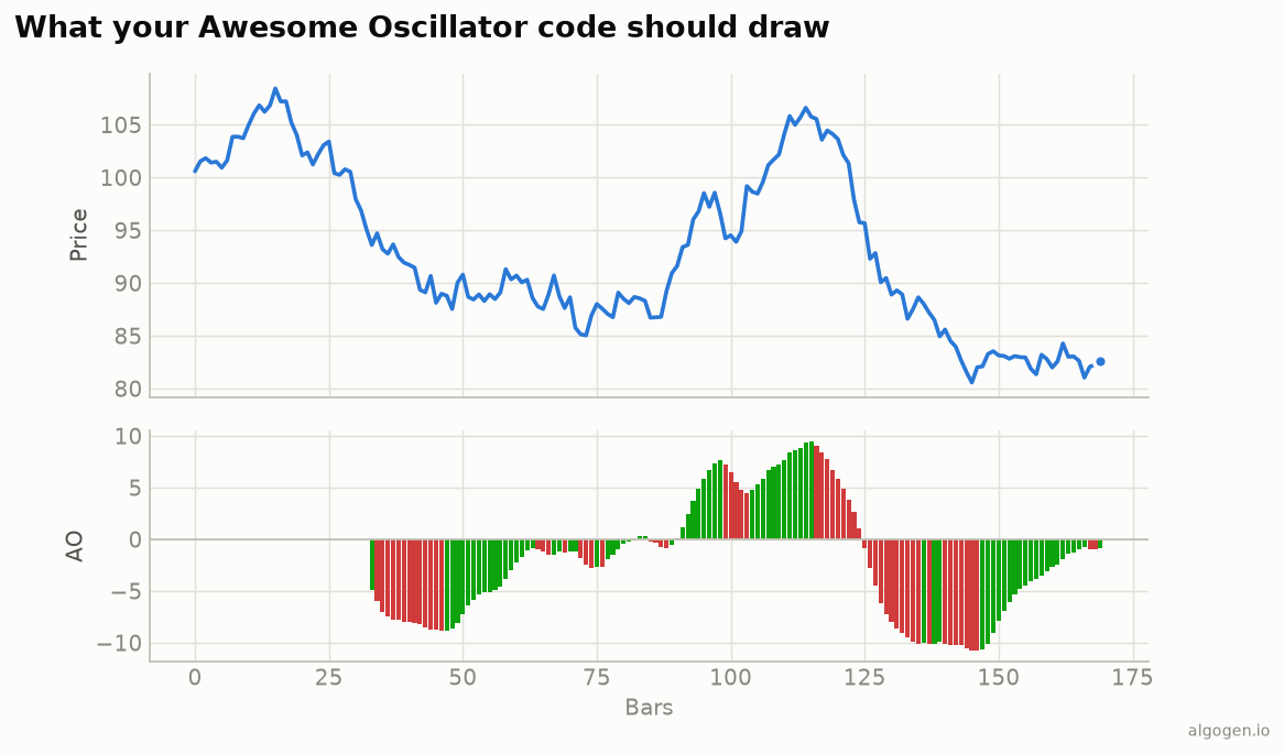 Awesome Oscillator computed in Python