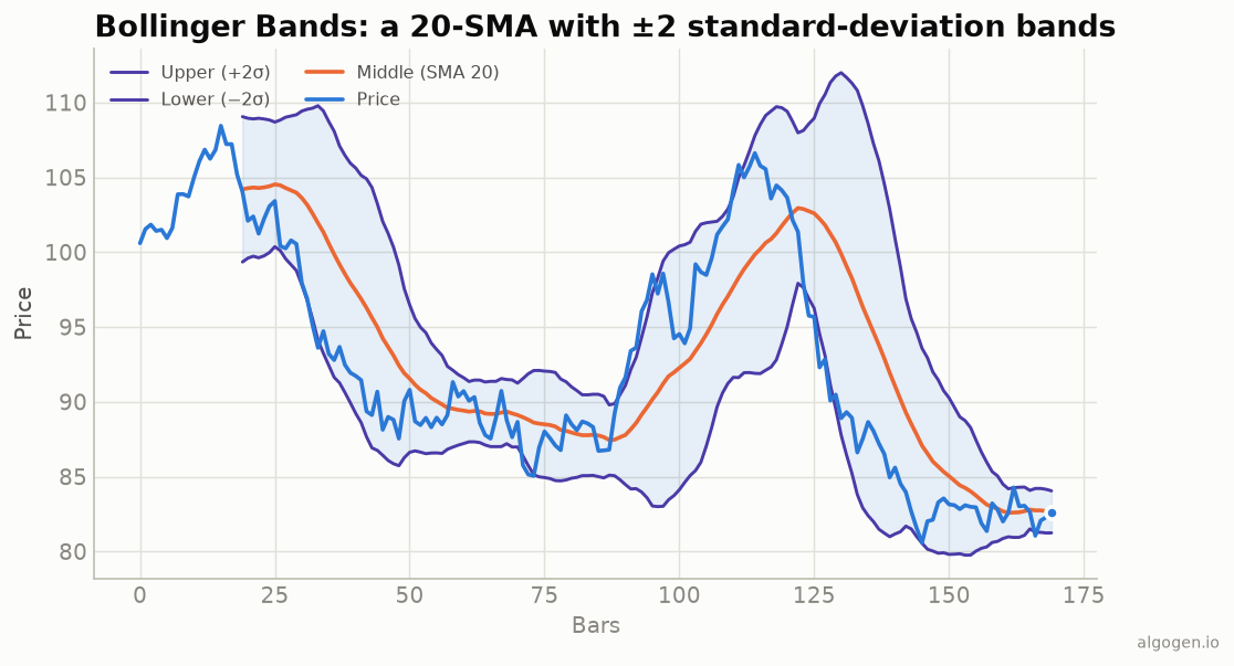 Bollinger Bands