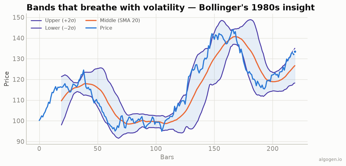 A history of Bollinger Bands