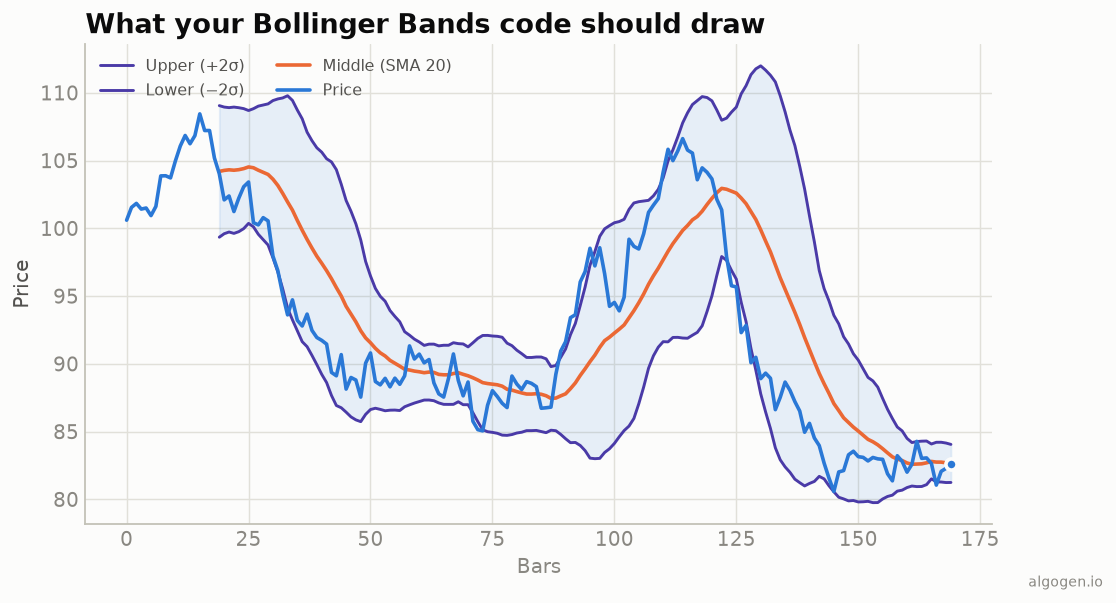 Bollinger Bands computed in Python