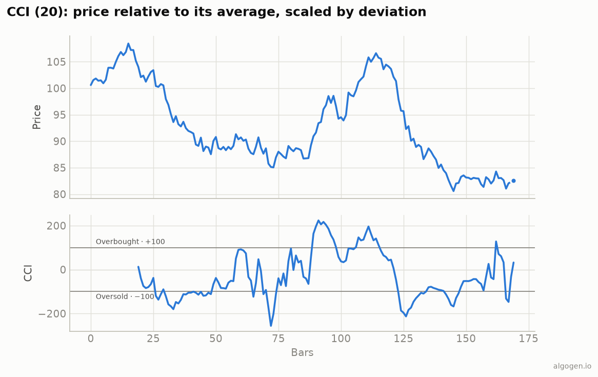 Commodity Channel Index