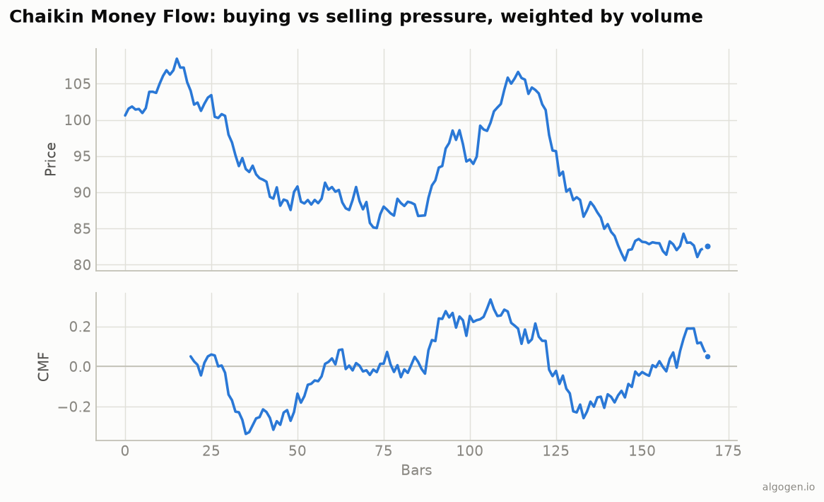 Chaikin Money Flow