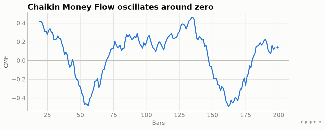 A history of Chaikin Money Flow