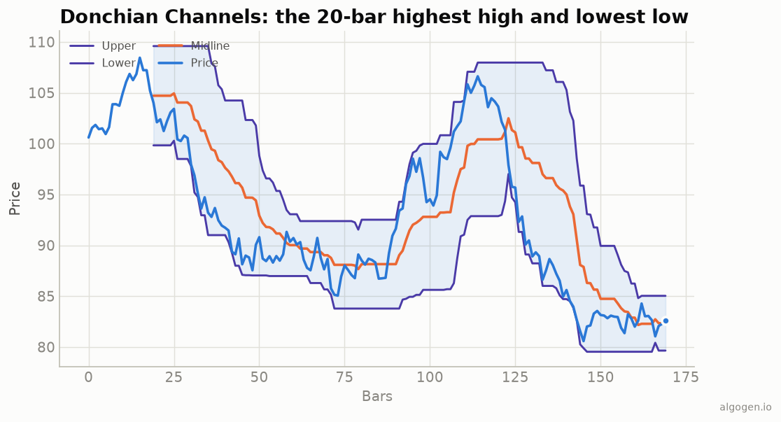 Donchian Channels