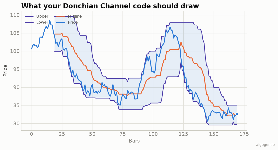 Donchian Channels computed in Python