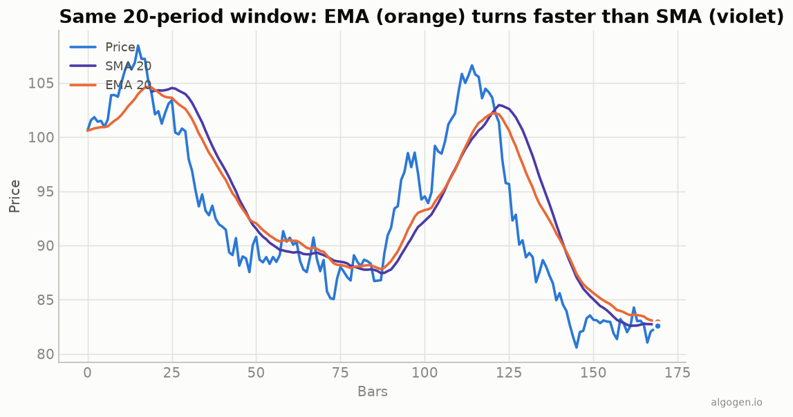 Exponential Moving Average