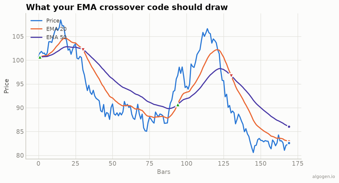 EMA computed in Python