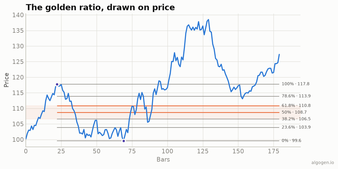 A history of Fibonacci retracement