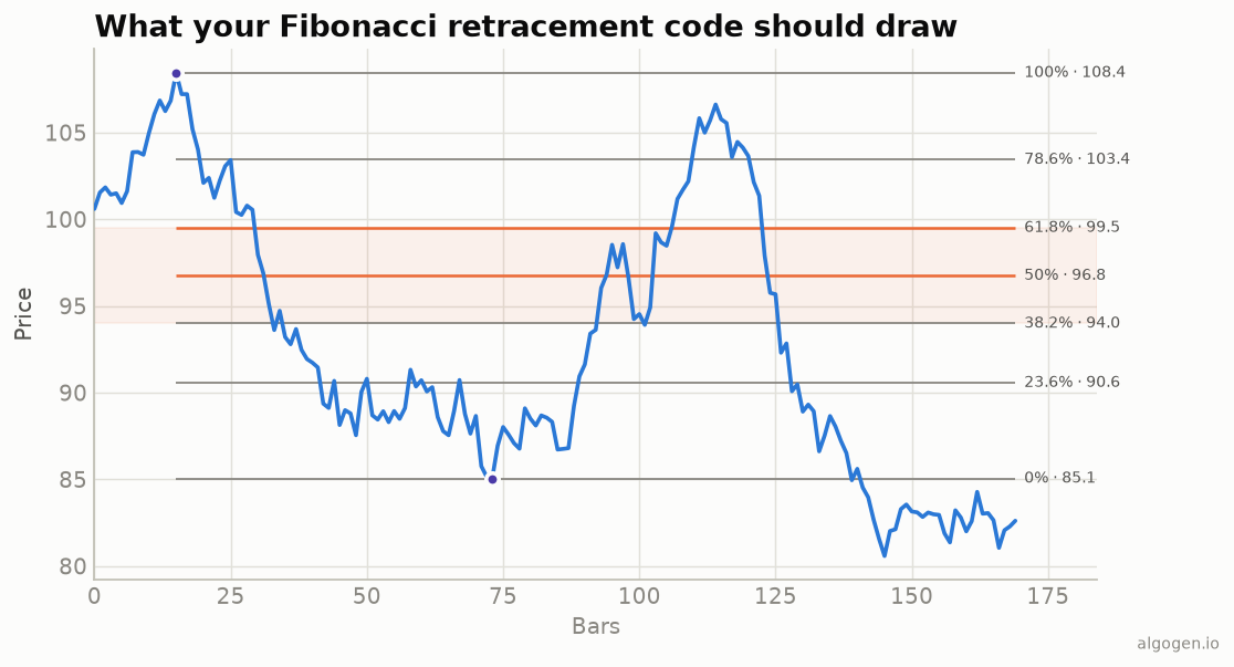 Fibonacci levels computed in Python