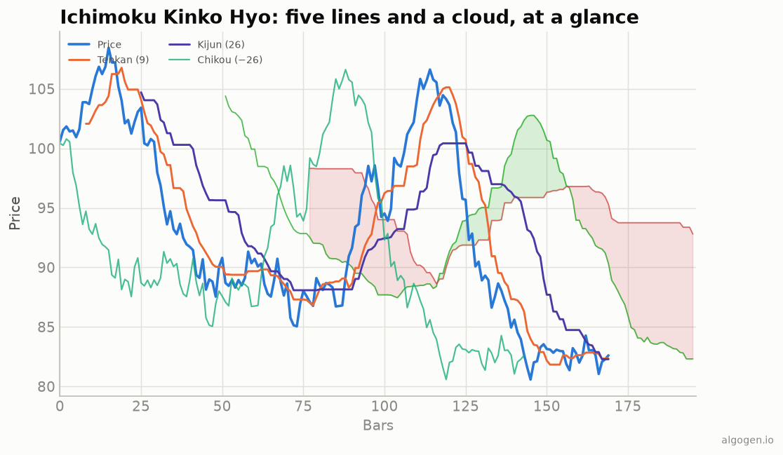 Ichimoku Kinko Hyo