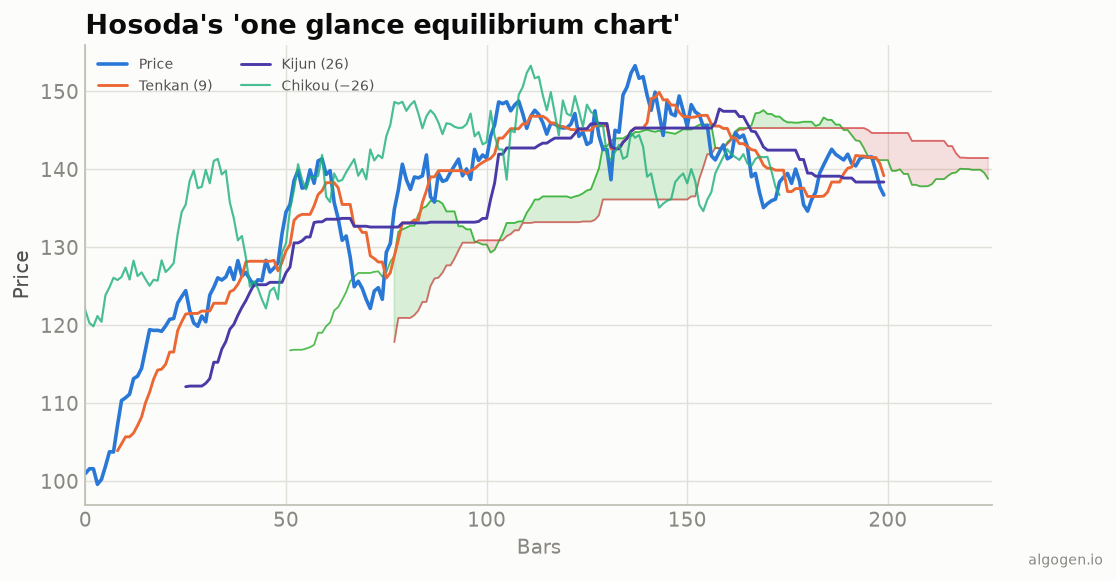 A history of Ichimoku