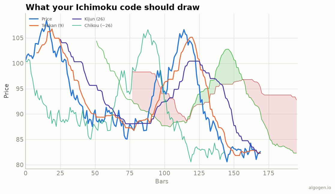 Ichimoku in EasyLanguage