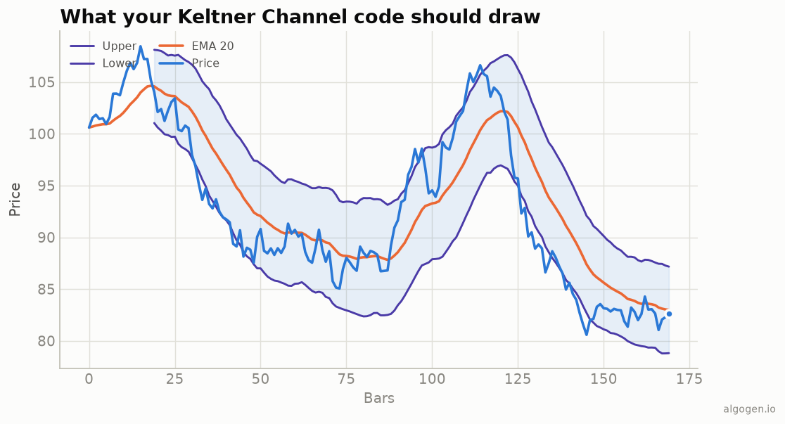 Keltner Channels computed in Python