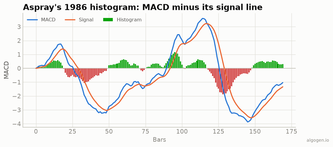 A history of the MACD