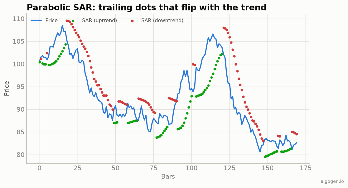 Parabolic SAR