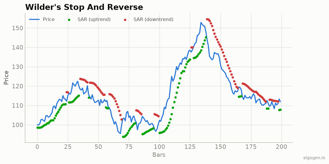 A history of the Parabolic SAR