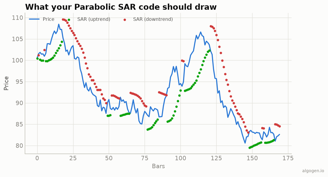 Parabolic SAR computed in Python