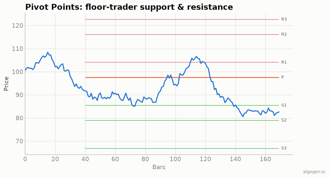 Pivot Points