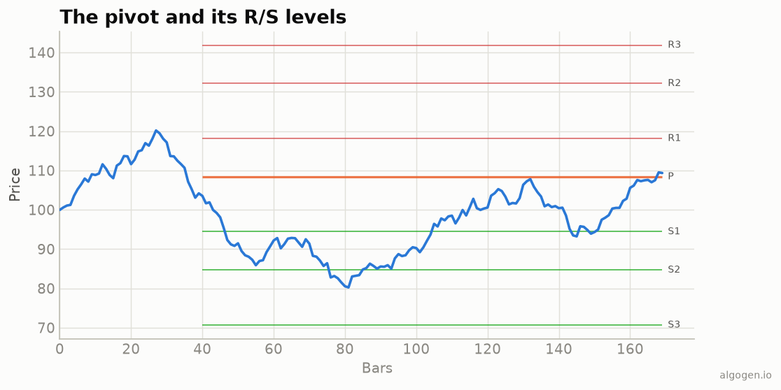 A history of Pivot Points