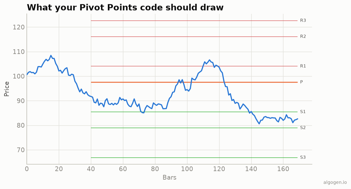 Pivot Points computed in Python