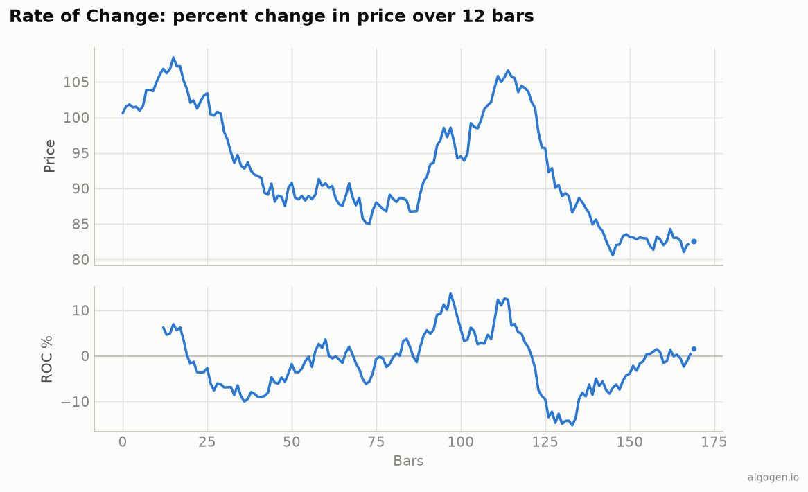 Rate of Change