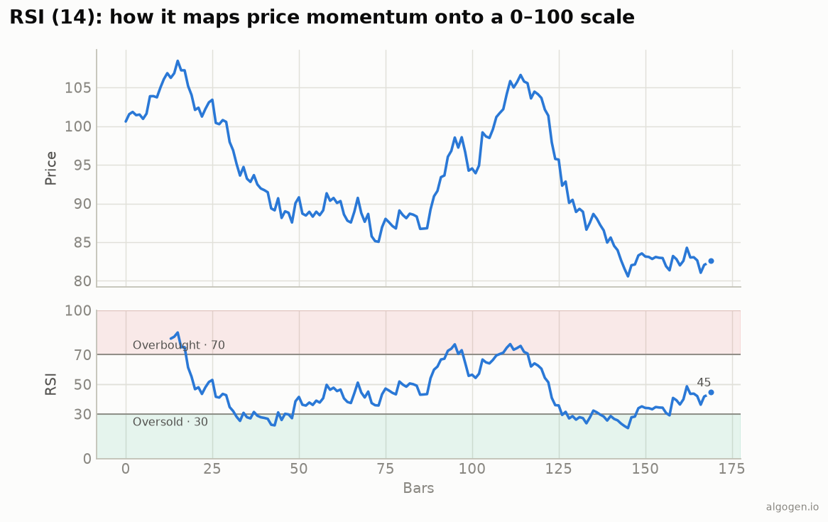 Relative Strength Index