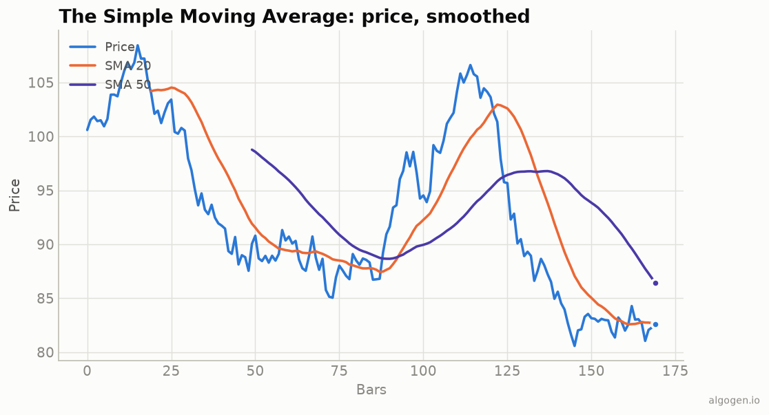 Simple Moving Average