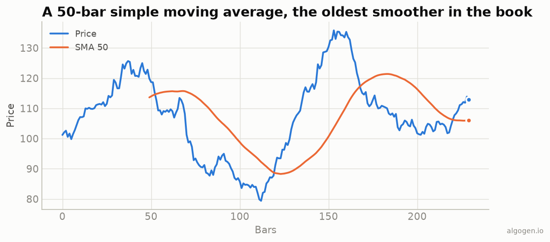 A brief history of the moving average
