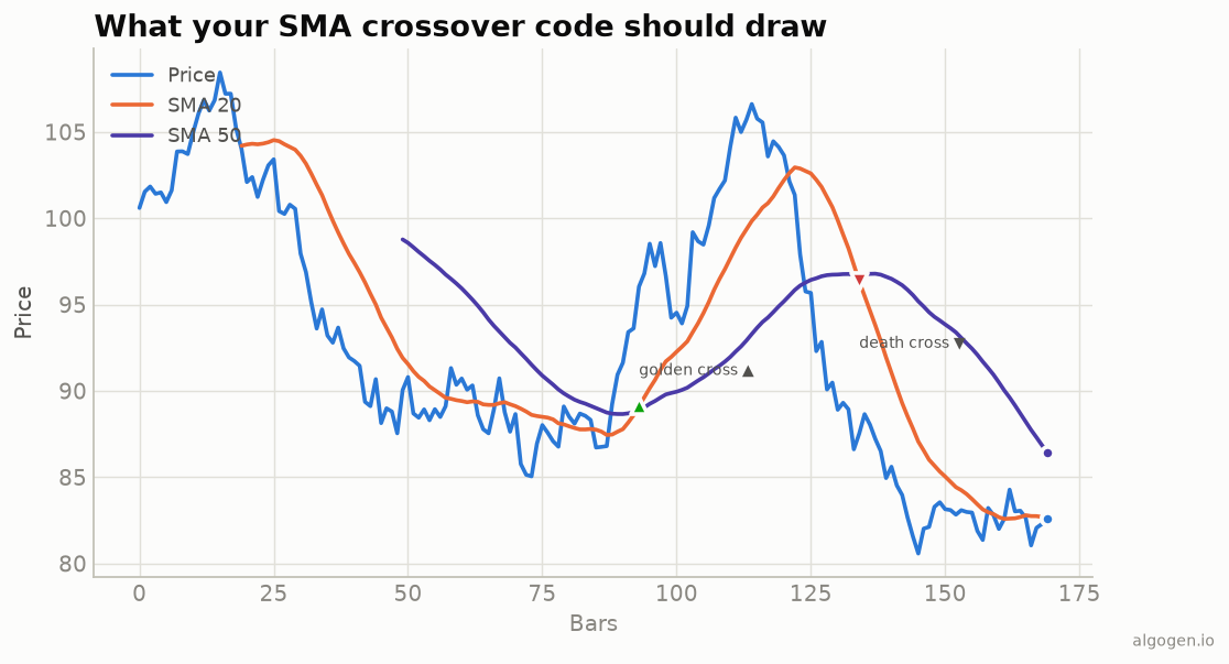 SMA computed in Python