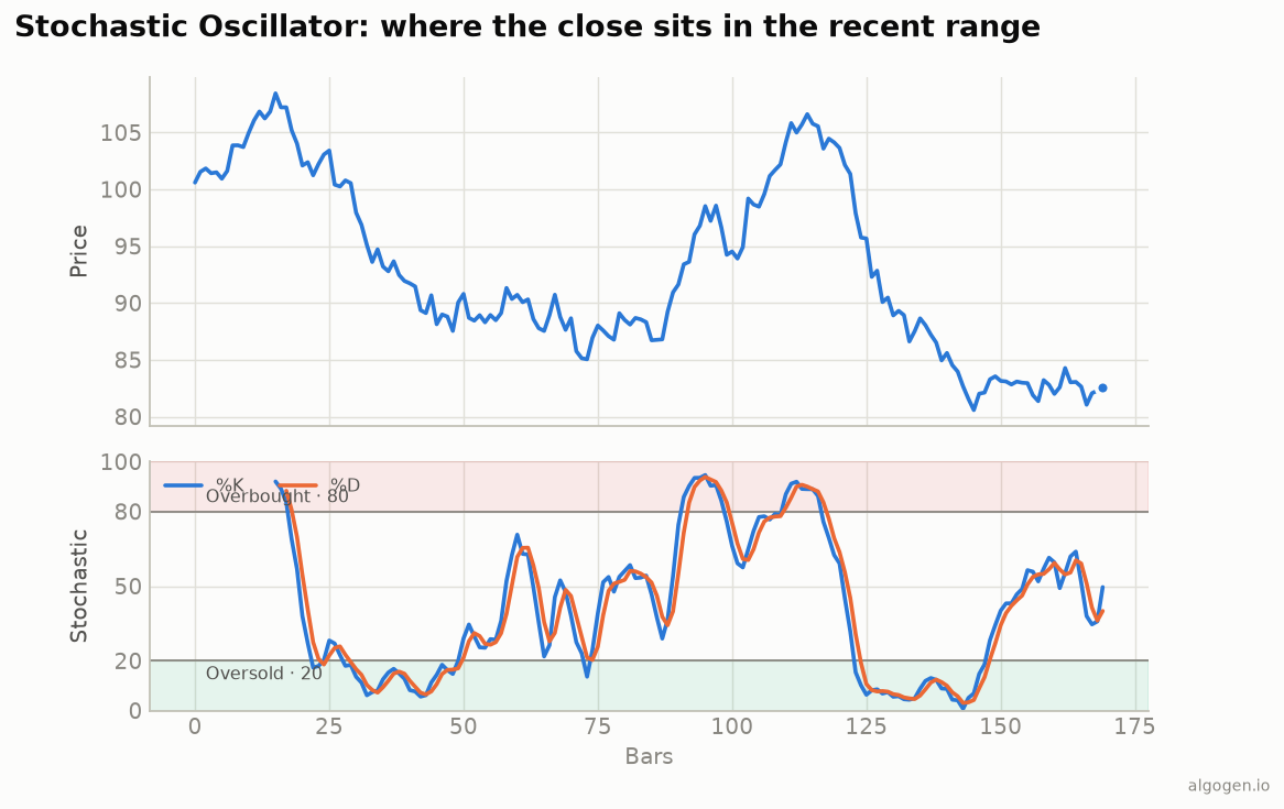 Stochastic Oscillator