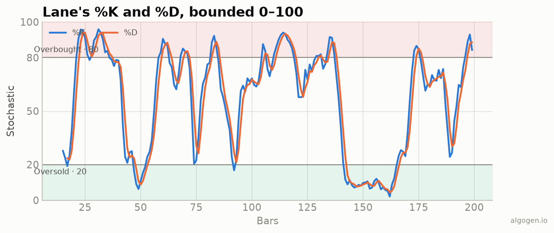 A history of the Stochastic Oscillator