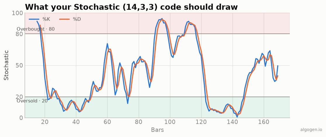 Stochastic computed in Python