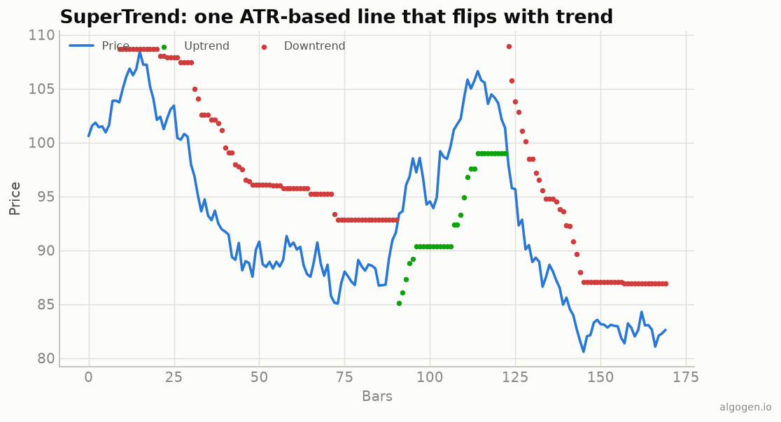SuperTrend