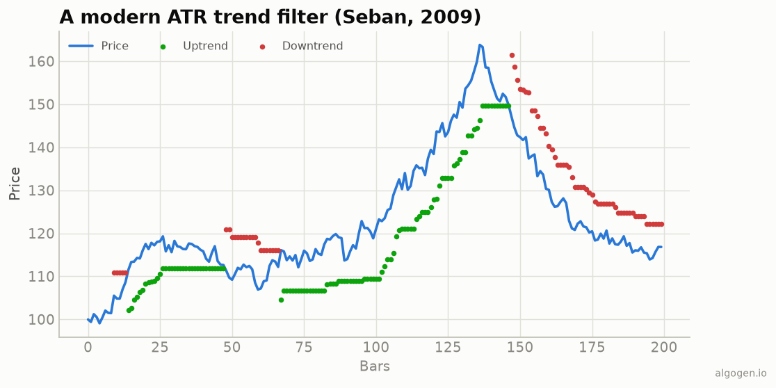 A history of SuperTrend