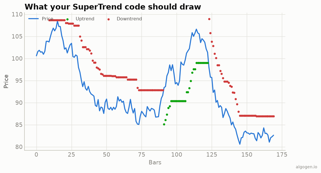 SuperTrend computed in Python