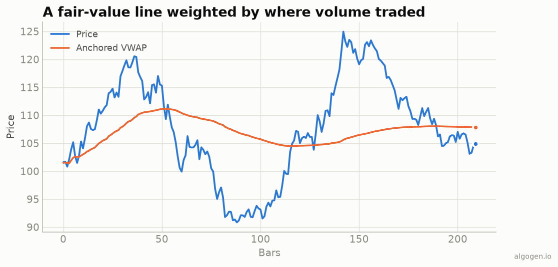 A history of VWAP