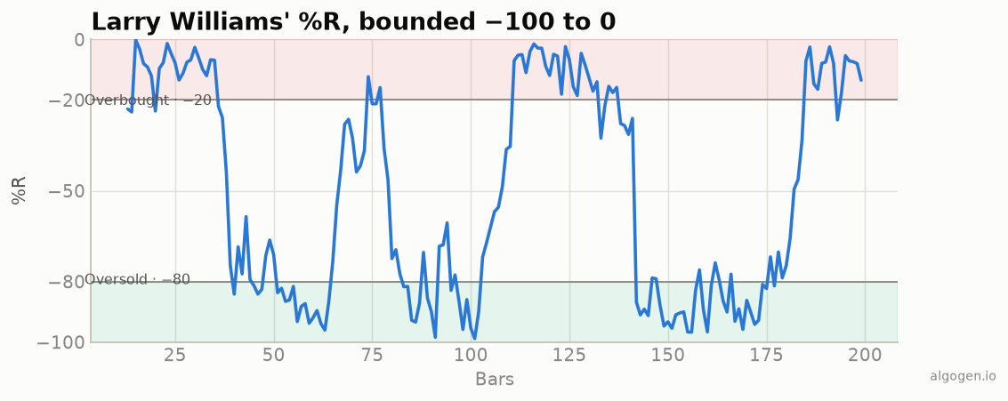 A history of Williams %R