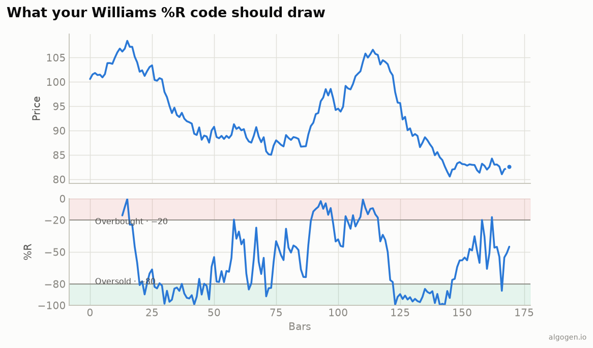 Williams %R computed in Python